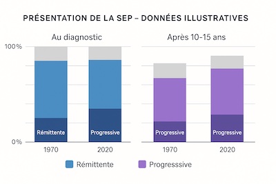 comparaison-sep-remittente-vs-progressive Deux graphiques comparent l’évolution de la SEP : la forme rémittente montre des poussées avec récupérations partielles, tandis que la forme progressive présente une augmentation continue du handicap.
