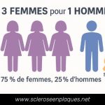 Infographie illustrant que 3 femmes sur 4 personnes atteintes de sclérose en plaques sont des femmes, représenté par trois silhouettes féminines et une masculine