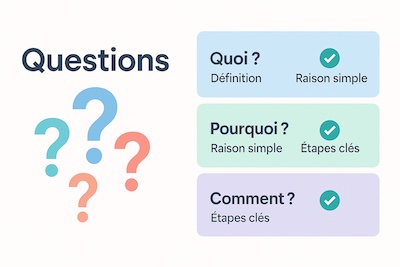 questions-reponses-visuel-clair Visuel Q/R avec points d’interrogation mis en avant et cartes-réponses claires marquées d’un symbole de validation.
